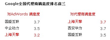 2007年Google全国代理商满意度调查中上海天擎排名前三